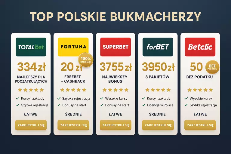 Ranking najlepszych bonusów bukmacherskich w Polsce 2025 - porównanie ofert powitalnych