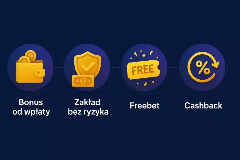 Rodzaje bonusów bukmacherskich - bonus od wpłaty, zakład bez ryzyka, freebet i cashback